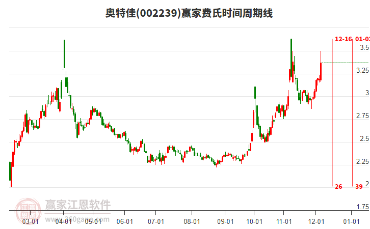 002239奧特佳費氏時間周期線工具 002239奧特佳費氏時間周期線工具