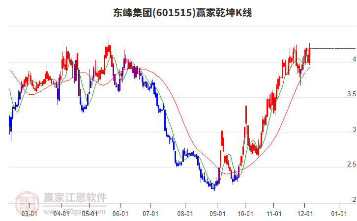 601515東峰集團贏家乾坤K線工具
