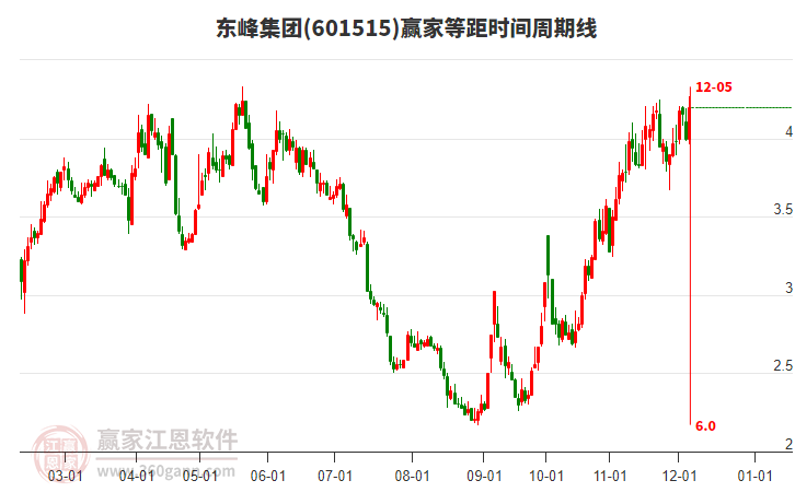 601515東峰集團等距時間周期線工具