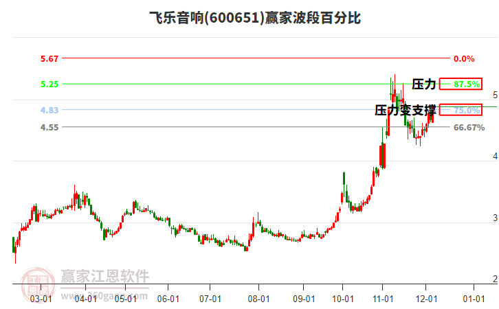 600651飛樂(lè)音響波段百分比工具 600651飛樂(lè)音響波段百分比工具