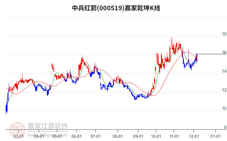 000519中兵紅箭贏家乾坤K線工具