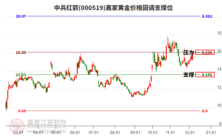 000519中兵紅箭黃金價(jià)格回調(diào)支撐位工具