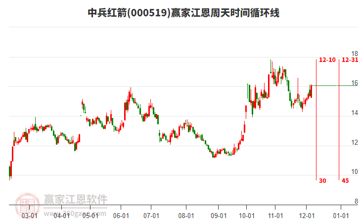 000519中兵紅箭江恩周天時(shí)間循環(huán)線工具