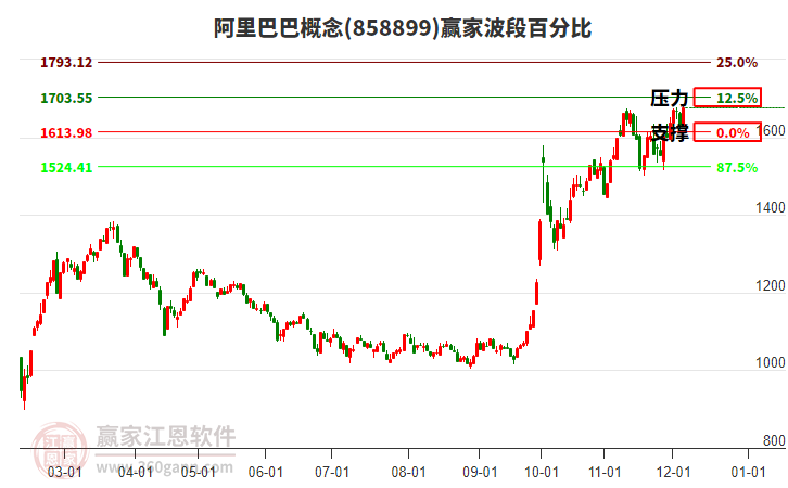 阿里巴巴概念波段百分比工具 阿里巴巴概念波段百分比工具