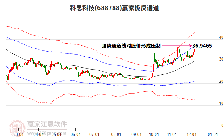 688788科思科技贏家極反通道工具