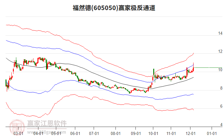 605050福然德贏家極反通道工具