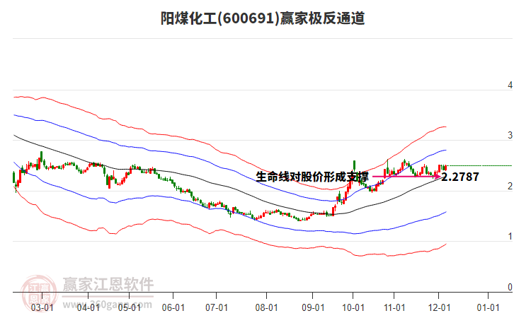 600691陽(yáng)煤化工贏家極反通道工具