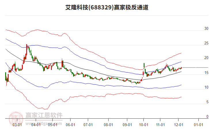 688329艾隆科技贏家極反通道工具