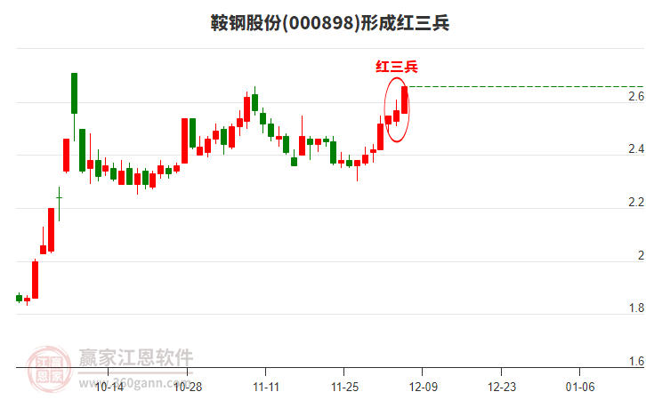 鞍鋼股份形成頂部紅三兵形態