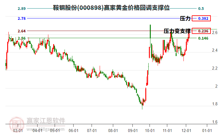 000898鞍鋼股份黃金價格回調支撐位工具