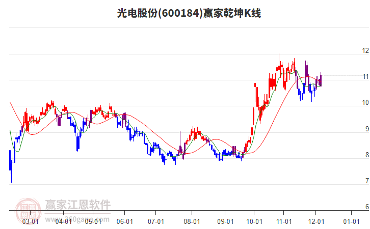 600184光電股份贏家乾坤K線工具