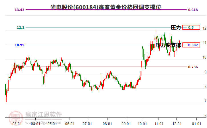 600184光電股份黃金價格回調(diào)支撐位工具