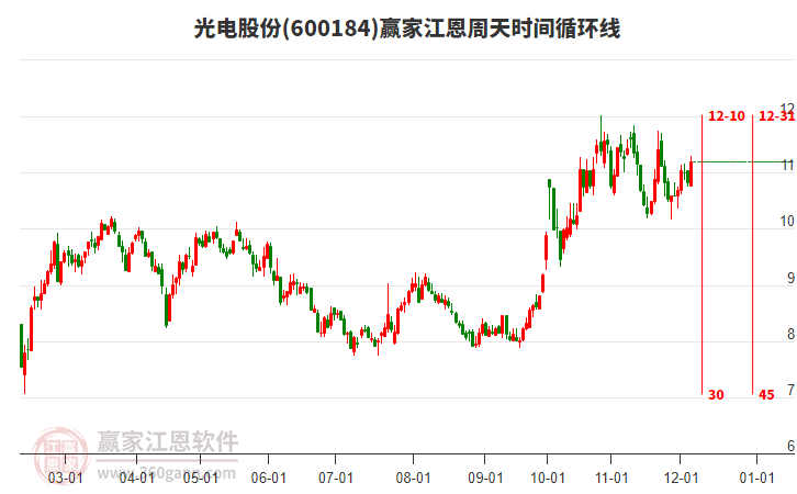 600184光電股份江恩周天時間循環(huán)線工具