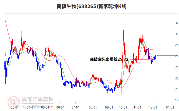 688265南模生物贏家乾坤K線工具