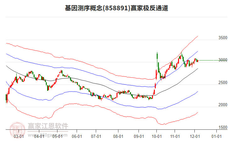 858891基因測序贏家極反通道工具