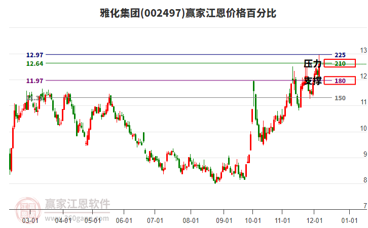 002497雅化集團江恩價格百分比工具