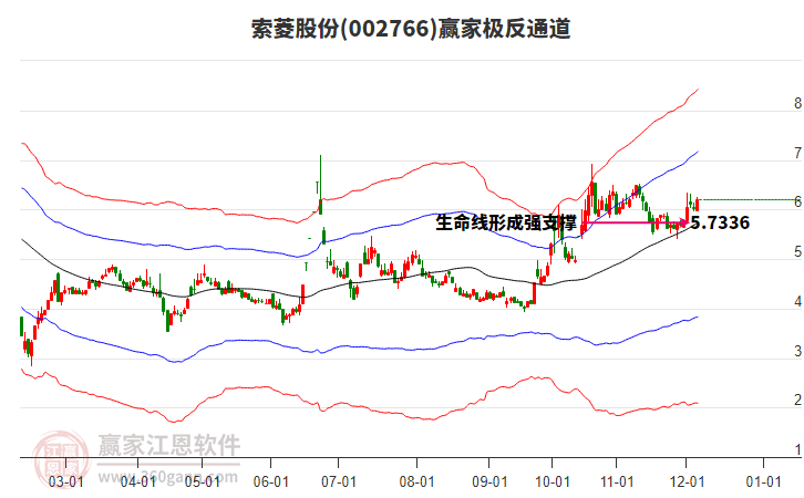 002766索菱股份贏家極反通道工具