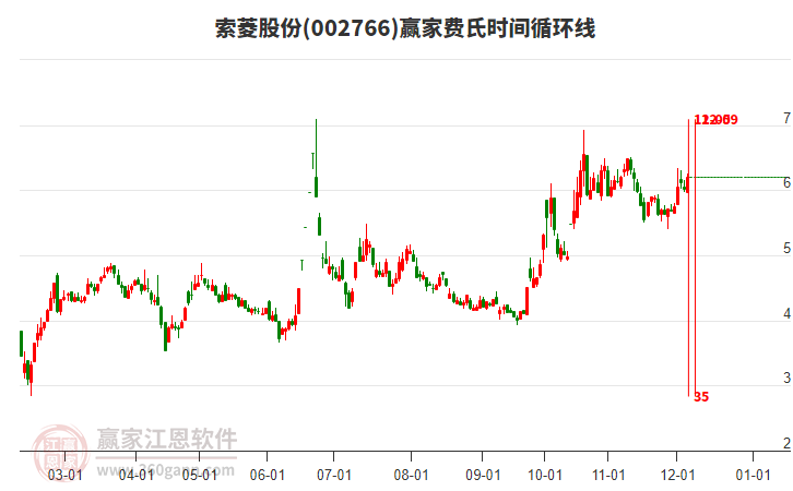 002766索菱股份費(fèi)氏時(shí)間循環(huán)線工具
