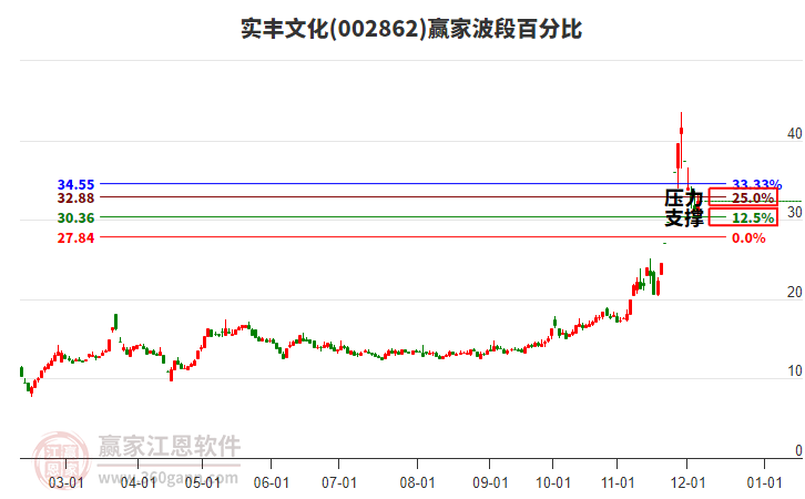 002862實(shí)豐文化波段百分比工具