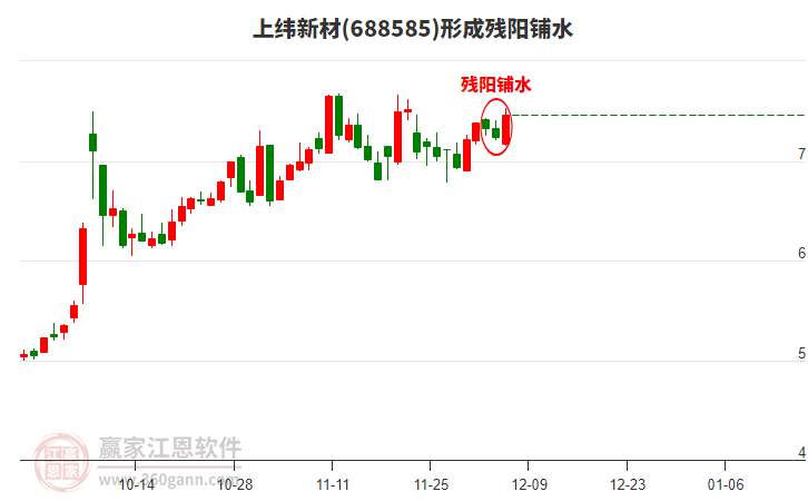 688585上緯新材形成殘陽(yáng)鋪水形態(tài)