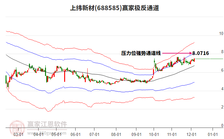688585上緯新材贏家極反通道工具