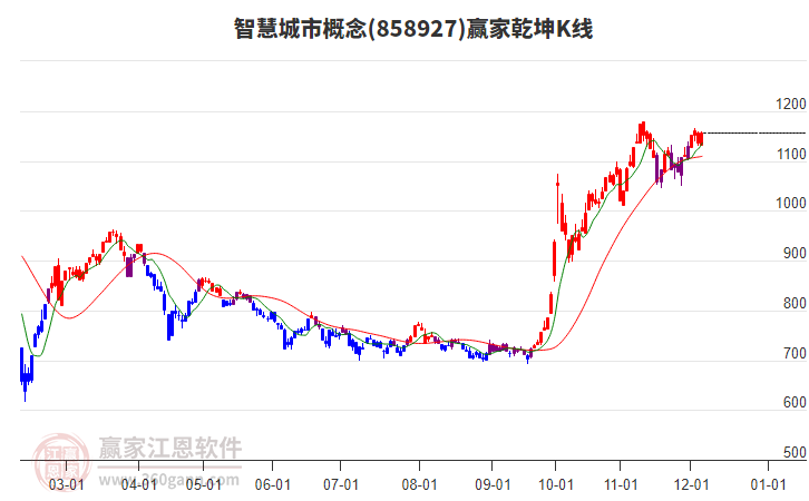 858927智慧城市贏家乾坤K線工具