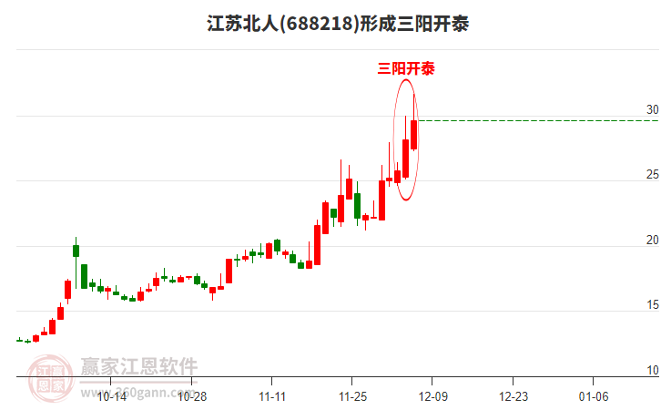 江蘇北人(688218)形成頂部三陽開泰形態(tài)