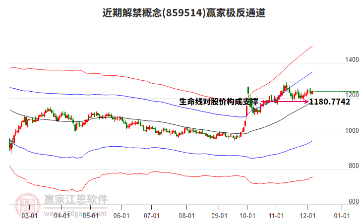 859514近期解禁贏家極反通道工具