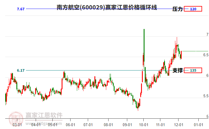 600029南方航空江恩價格循環線工具