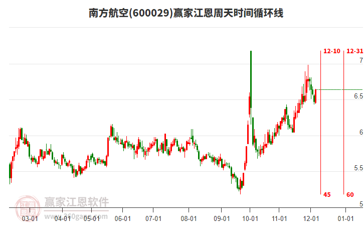 600029南方航空江恩周天時間循環線工具