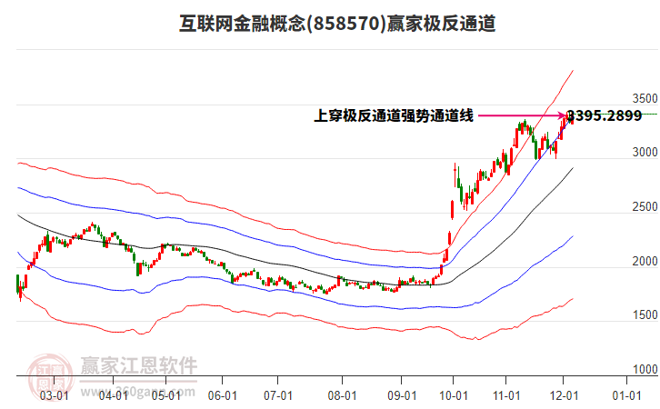 858570互聯網金融贏家極反通道工具