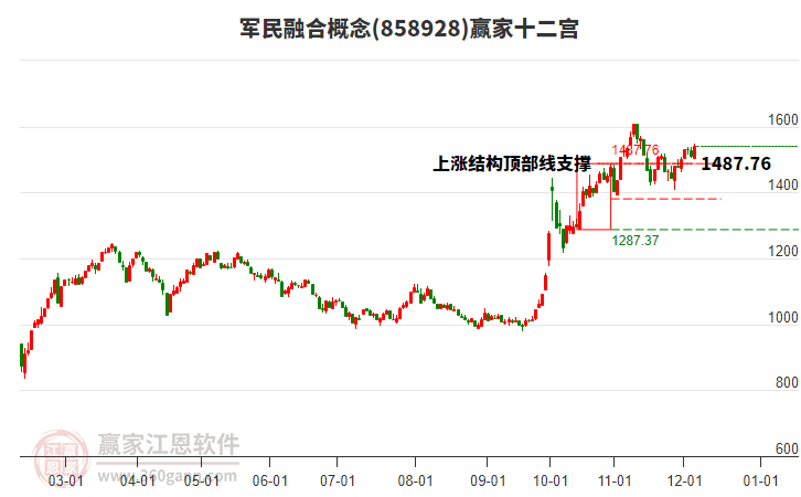 858928軍民融合贏家十二宮工具