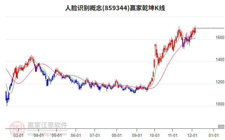 859344人臉識別贏家乾坤K線工具 859344人臉識別贏家乾坤K線工具