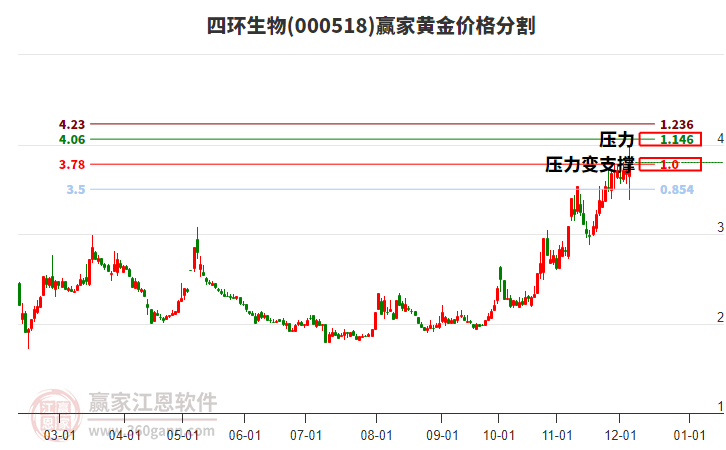000518四環(huán)生物黃金價格分割工具