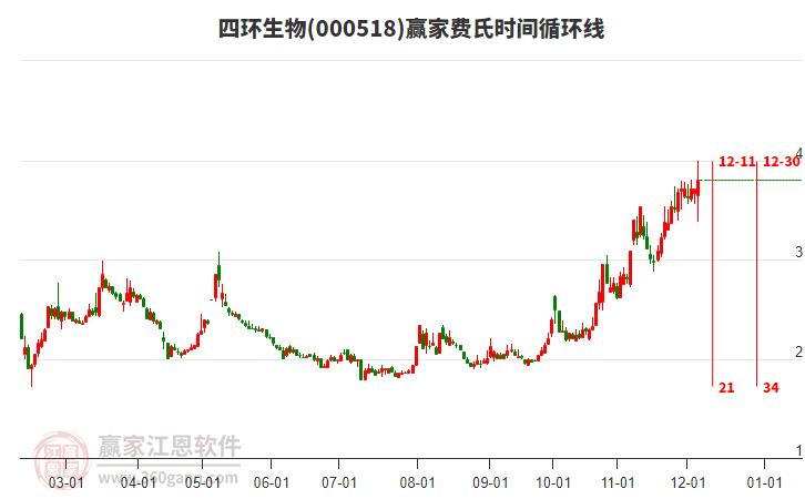 000518四環(huán)生物費氏時間循環(huán)線工具