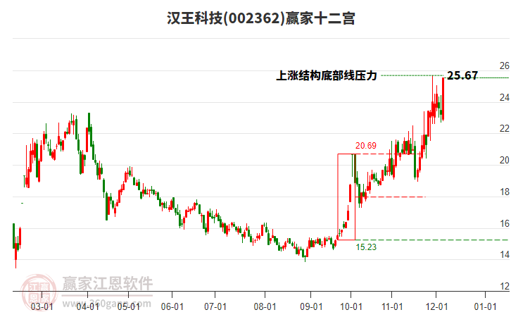 002362漢王科技贏家十二宮工具 002362漢王科技贏家十二宮工具
