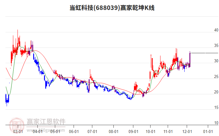 688039當虹科技贏家乾坤K線工具