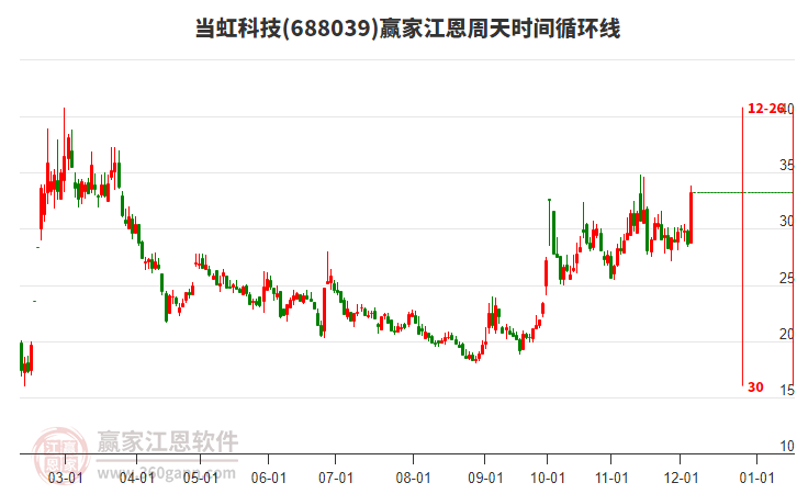 688039當虹科技江恩周天時間循環(huán)線工具