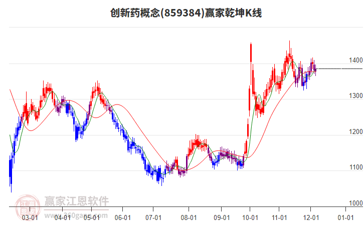 859384創(chuàng)新藥贏家乾坤K線工具