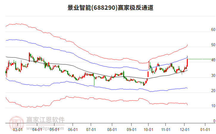 688290景業(yè)智能贏家極反通道工具