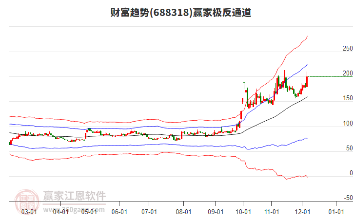 688318財(cái)富趨勢(shì)贏家極反通道工具