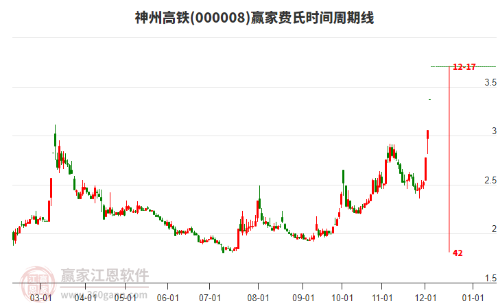 000008神州高鐵贏家費氏時間周期線工具