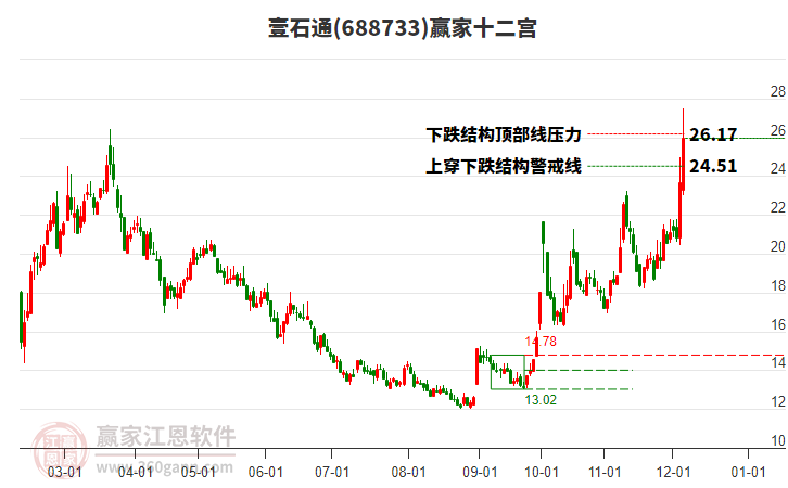 688733壹石通贏家十二宮工具