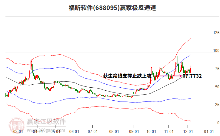 688095福昕軟件贏家極反通道工具 688095福昕軟件贏家極反通道工具