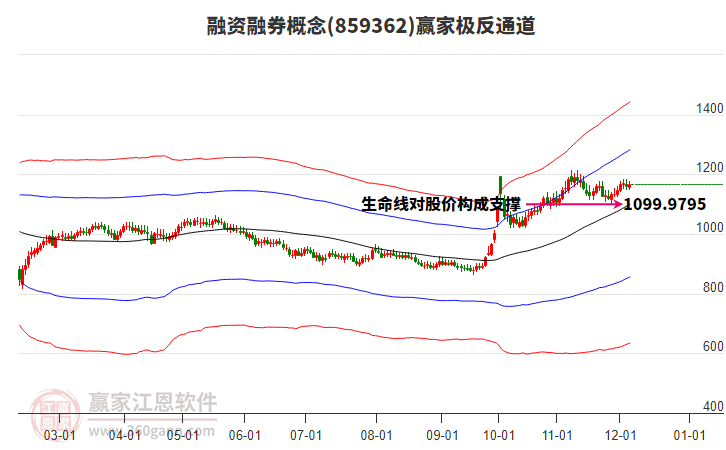 859362融資融券贏家極反通道工具