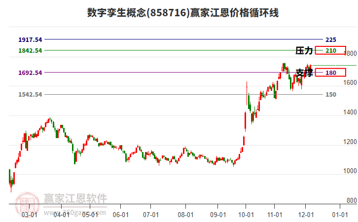 數(shù)字孿生概念江恩價(jià)格循環(huán)線工具