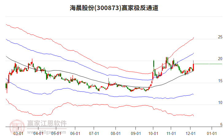 300873海晨股份贏家極反通道工具 300873海晨股份贏家極反通道工具