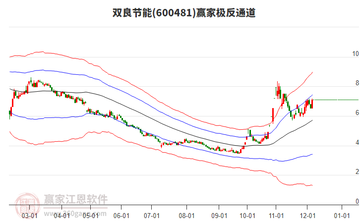 600481雙良節(jié)能贏家極反通道工具