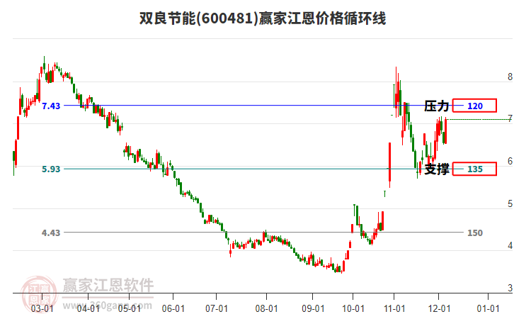 600481雙良節(jié)能江恩價(jià)格循環(huán)線工具