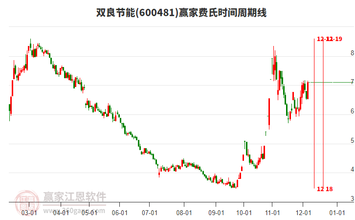 600481雙良節(jié)能費(fèi)氏時(shí)間周期線工具